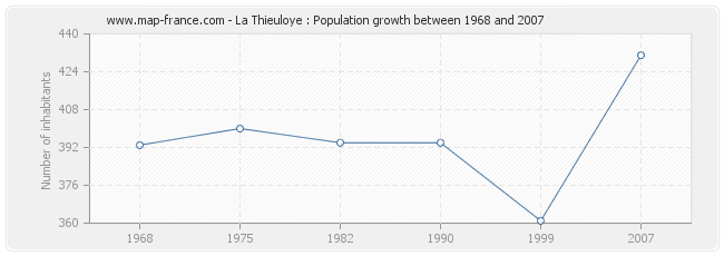 Population La Thieuloye
